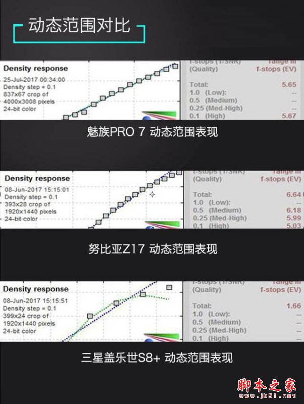 魅族PRO7和努比亚Z17/三星S8全面区别对比评测: 屏幕创意大对决