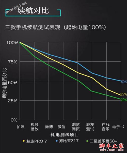 魅族PRO7和努比亚Z17/三星S8全面区别对比评测: 屏幕创意大对决