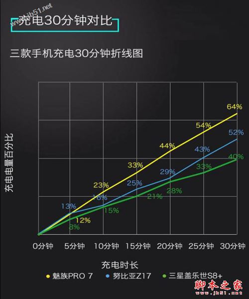 魅族PRO7和努比亚Z17/三星S8全面区别对比评测: 屏幕创意大对决