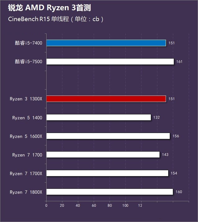 AMD锐龙3 1300X怎么样 AMD Ryzen 3-1300X评测