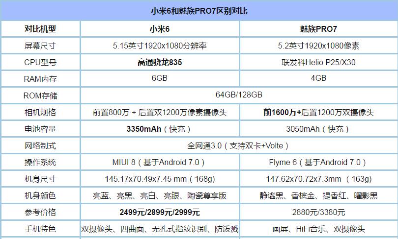 魅族pro7和小米6买哪个好？小米6和魅族pro7全面深度对比评测