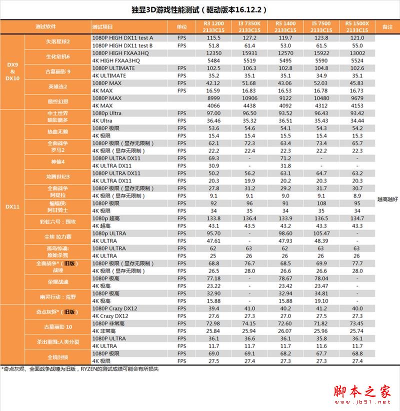 终结i3默秒全！AMD Ryzen 3 1200深度评测