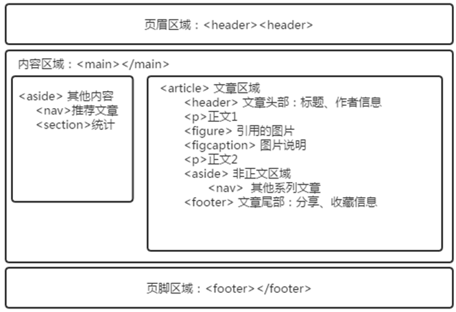 html5页面结构_动力节点Java学院整理