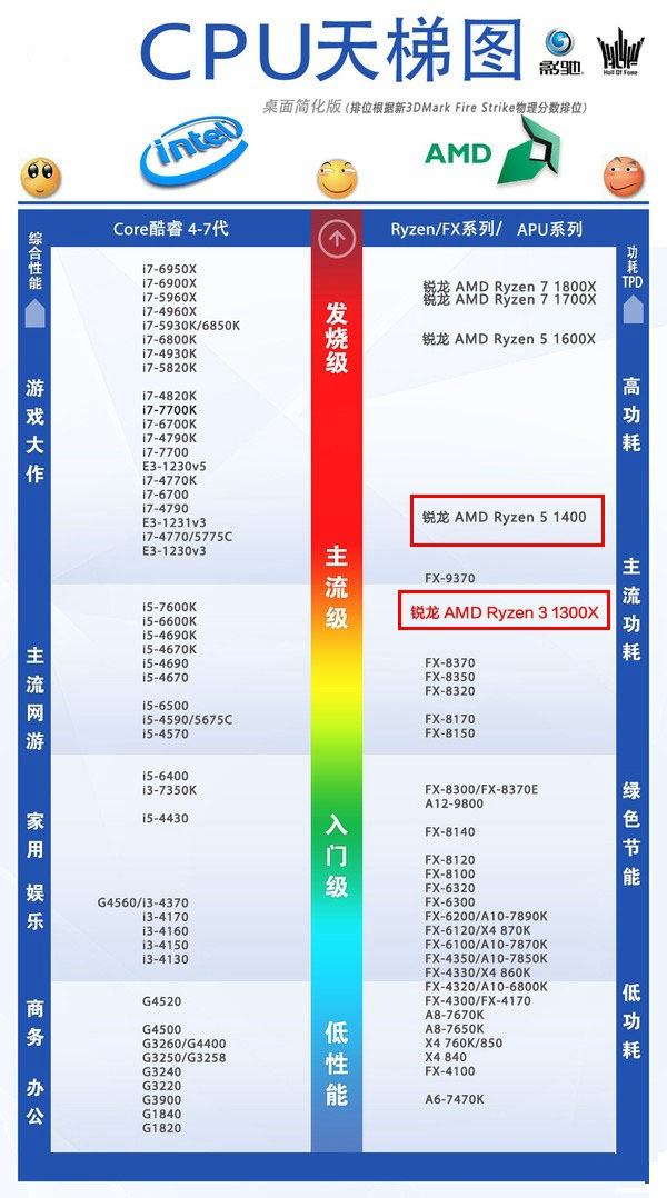 r3-1300x和r5-1400在cpu天梯图位置