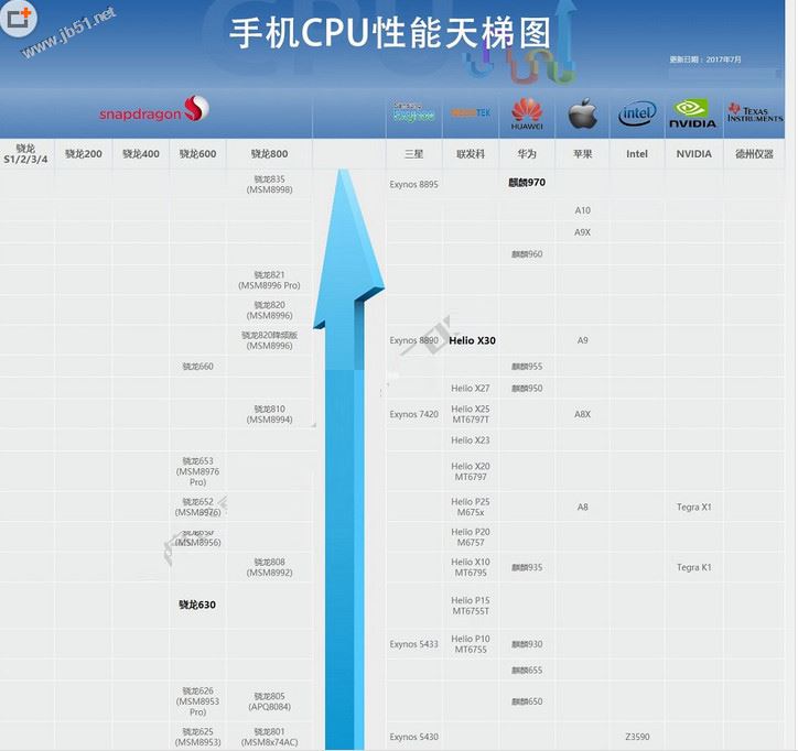 2017手机处理器性能排行：手机CPU天梯图2017年8月最新版 