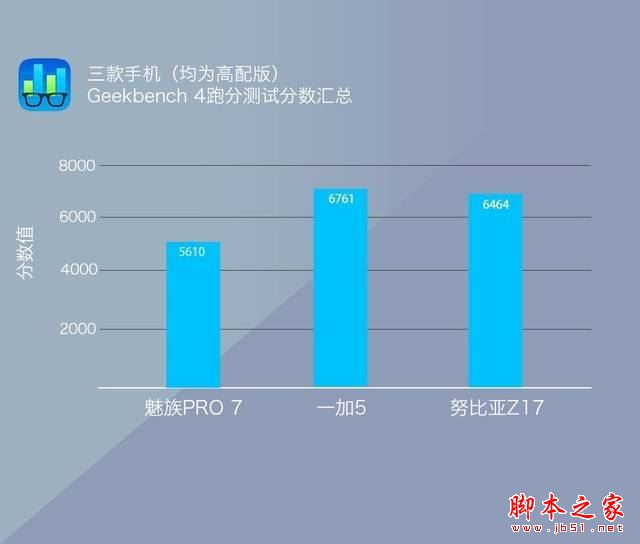 魅族pro7和努比亚z17/一加5哪个值得买？努比亚z17和魅族pro7/一加5全面对比评测