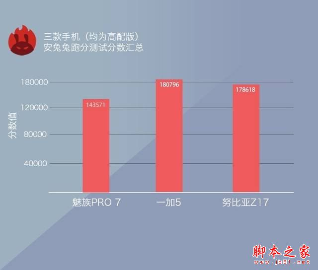 魅族pro7和努比亚z17/一加5哪个值得买？努比亚z17和魅族pro7/一加5全面对比评测