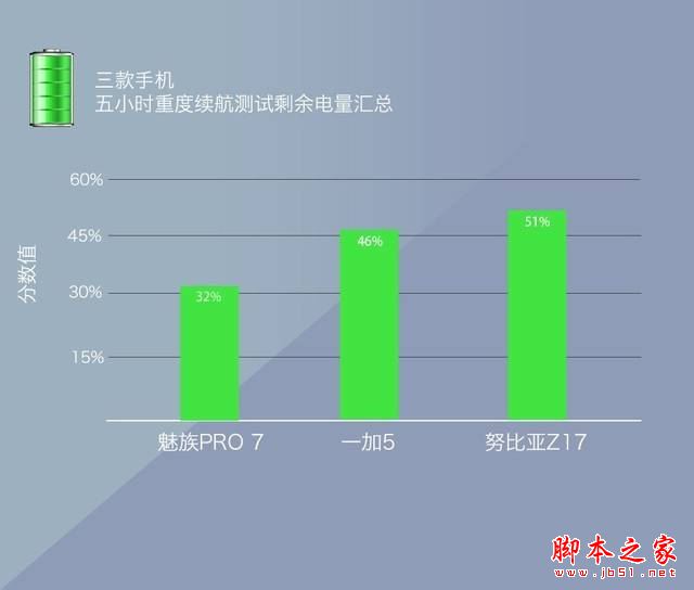 魅族pro7和努比亚z17/一加5哪个值得买？努比亚z17和魅族pro7/一加5全面对比评测