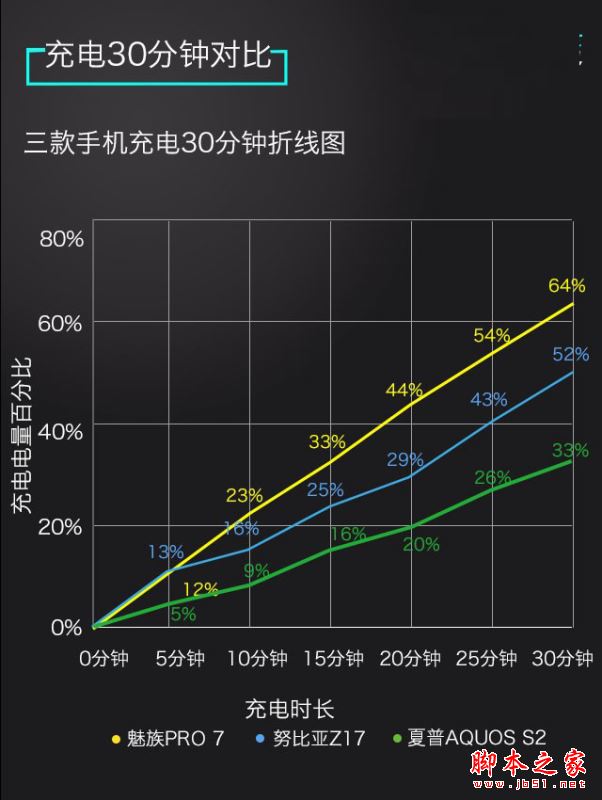 努比亚Z17和魅族PRO7/夏普S2哪个好？努比亚Z17和魅族PRO7/夏普AQOUS S2对比评测