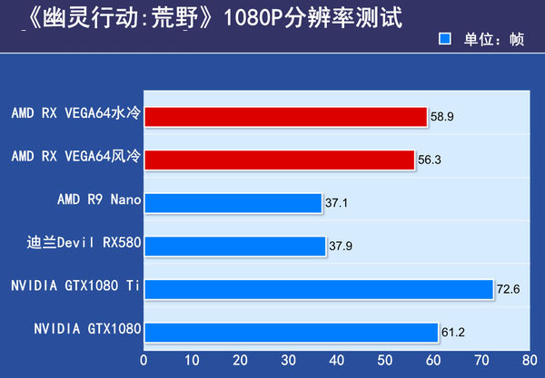 AMD RX VEGA64显卡首发评测