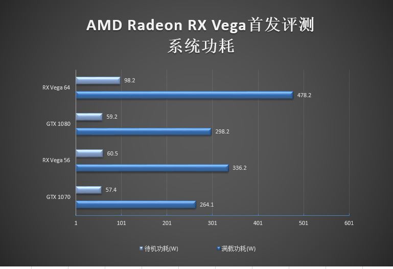 GTX 1070/1080杀手来袭！AMD RX Vega 56/64显卡首发评测