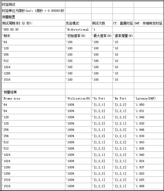 H3C Mini系列交换机产品性能测试②