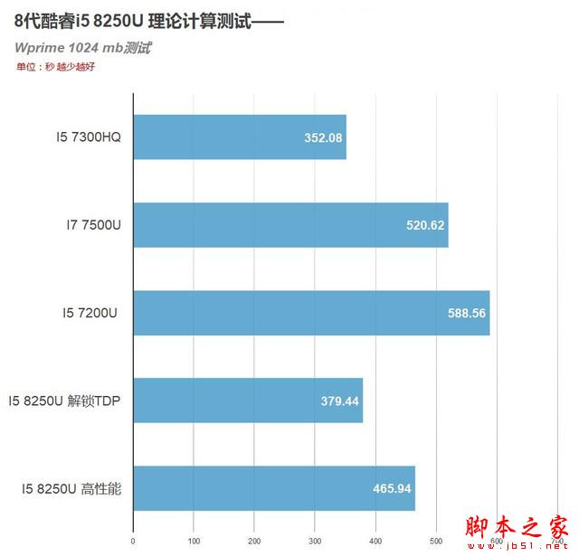 8代酷睿首测 4核8线程!i5 8250U移动CPU 