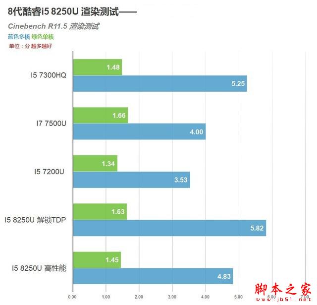 8代酷睿首测 4核8线程!i5 8250U移动CPU 