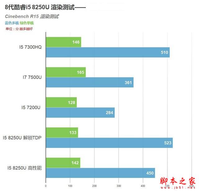 8代酷睿首测 4核8线程!i5 8250U移动CPU 