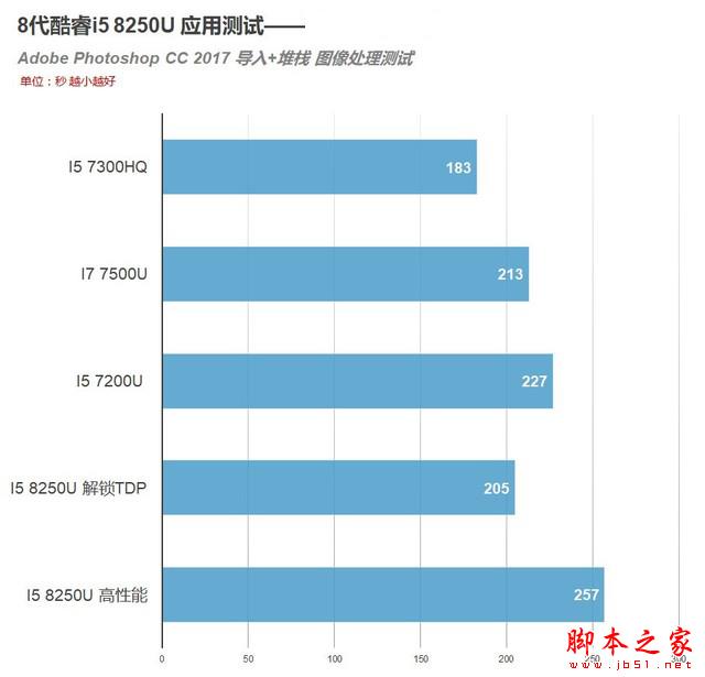 8代酷睿首测 4核8线程!i5 8250U移动CPU 