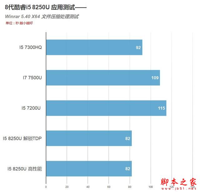 8代酷睿首测 4核8线程!i5 8250U移动CPU 