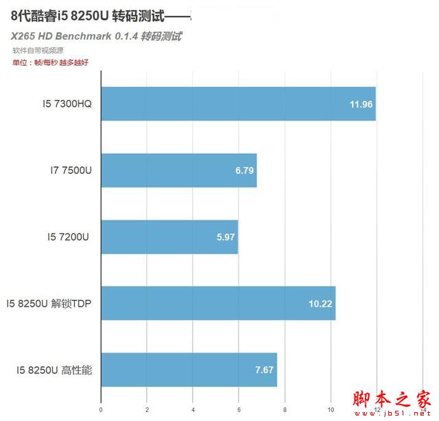 8代酷睿首测 4核8线程!i5 8250U移动CPU 