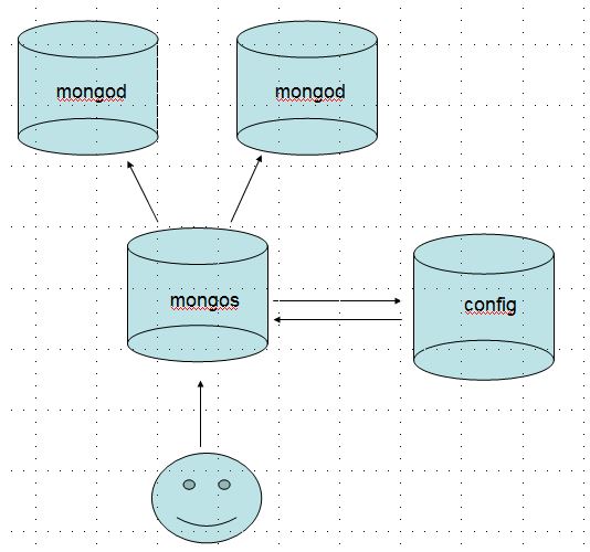 mongodb分片技术_动力节点Java学院整理”