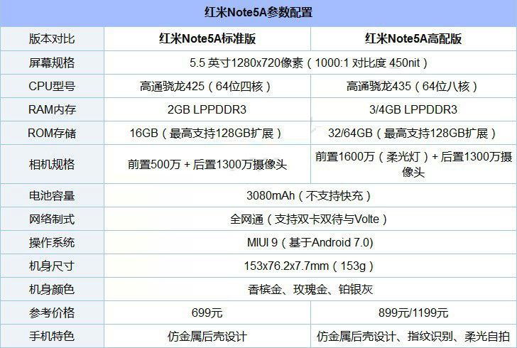 红米Note5A和小米5X哪个值得买？小米5X和红米Note5A全面区别对比评测