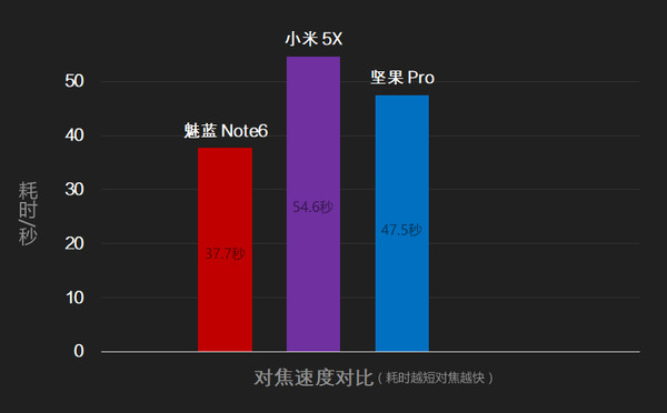 魅蓝Note6评测：拍照越级而立，彩蛋竟是高通