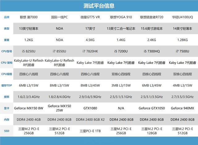 4核8线程PK标压HQ!8代酷睿i7 8550U测试 