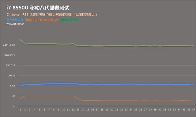 4核8线程PK标压HQ!8代酷睿i7 8550U测试 