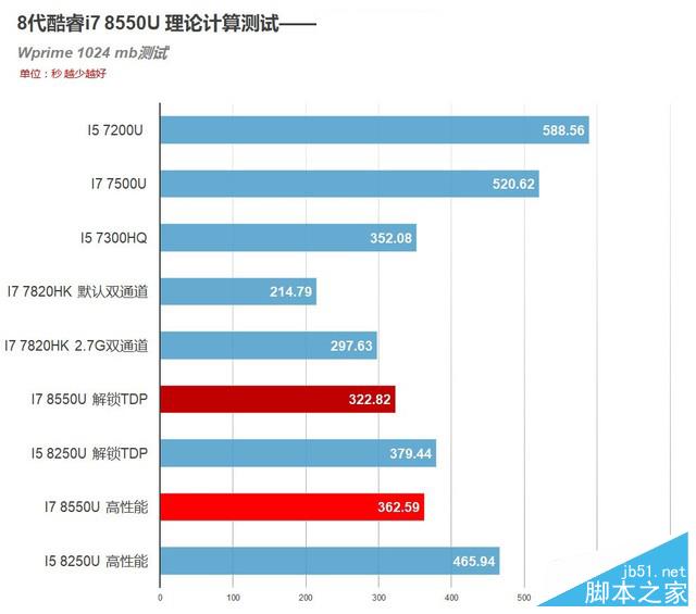 4核8线程PK标压HQ!8代酷睿i7 8550U测试 