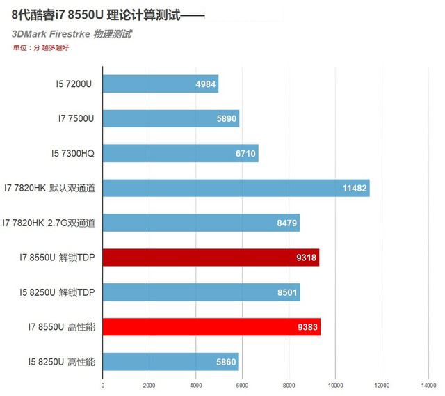 4核8线程PK标压HQ!8代酷睿i7 8550U测试 