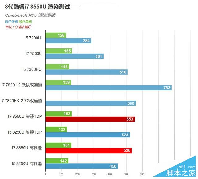 4核8线程PK标压HQ!8代酷睿i7 8550U测试 