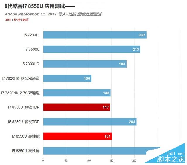 4核8线程PK标压HQ!8代酷睿i7 8550U测试 