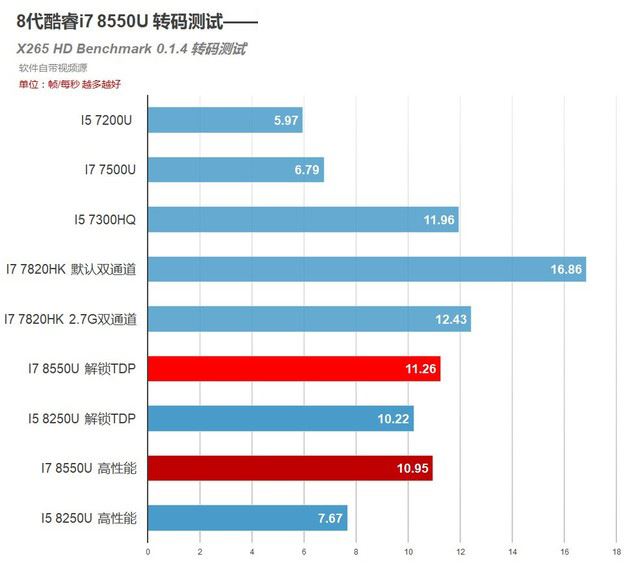 4核8线程PK标压HQ!8代酷睿i7 8550U测试 