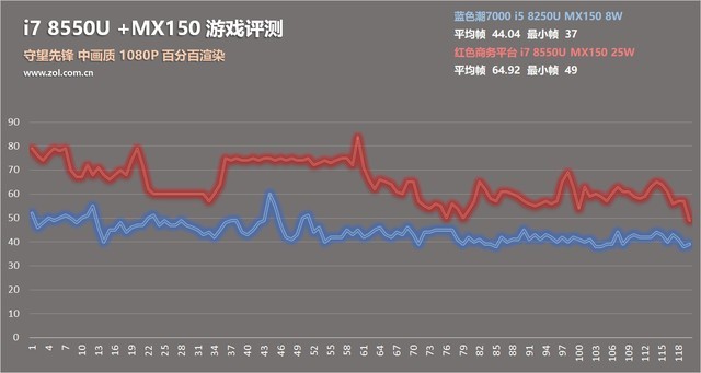 4核8线程PK标压HQ!8代酷睿i7 8550U测试 