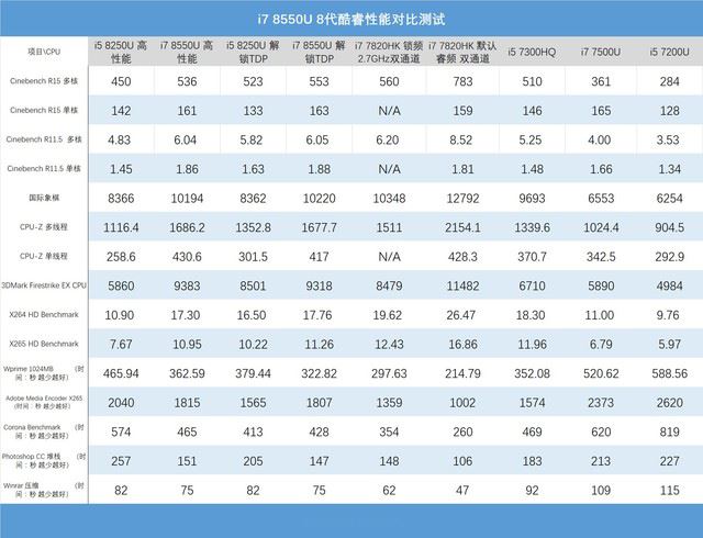 4核8线程PK标压HQ!8代酷睿i7 8550U测试 