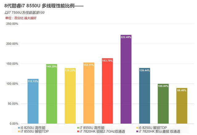 4核8线程PK标压HQ!8代酷睿i7 8550U测试 