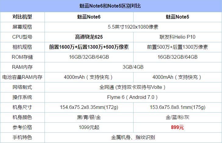 魅蓝Note6和魅蓝Note5哪个值得买？魅蓝Note6与Note5全方位区别对比评测