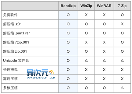 Bandizip 对比