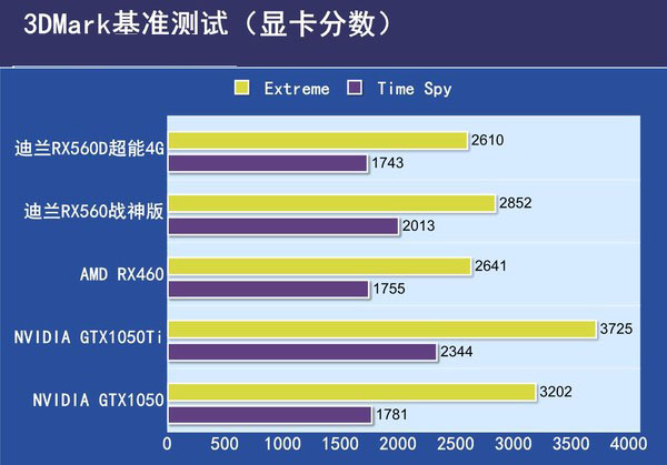 迪兰RX560D超能4G评测