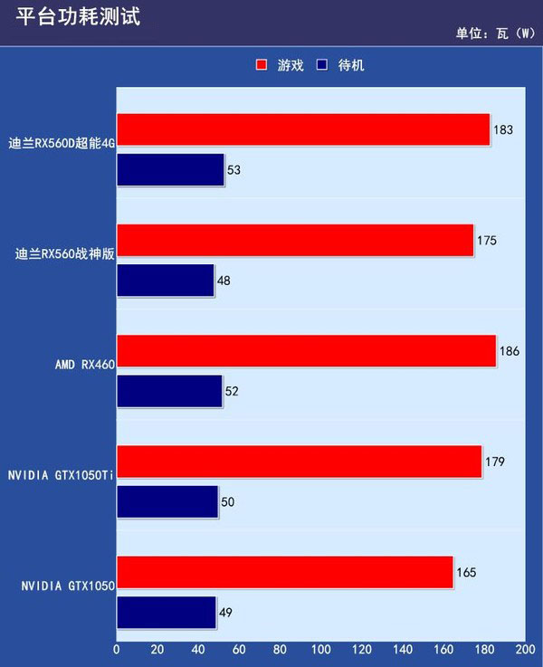 迪兰RX560D超能4G评测