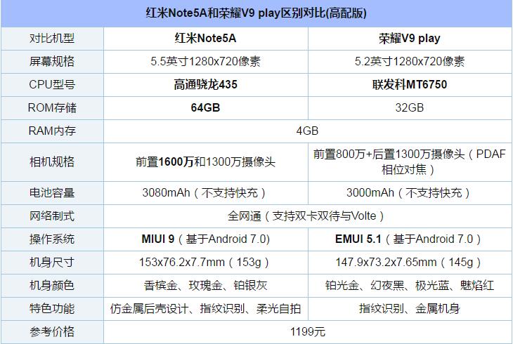 荣耀V9 play和红米Note5A买哪个好？荣耀V9play与红米Note5A全面对比深度评测