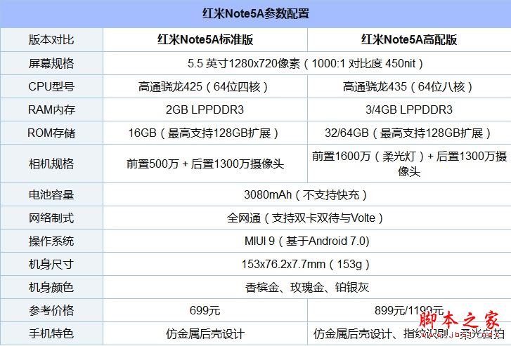 红米Note5A和荣耀畅玩6哪个值得买？荣耀畅玩6与红米Note5A全面区别对比评测