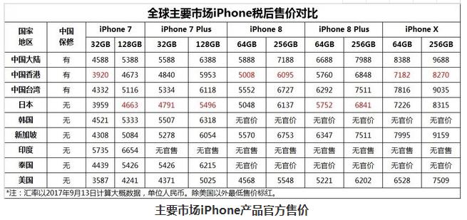 这里最便宜！iPhone X国行、美版、港版、日版售价大对比