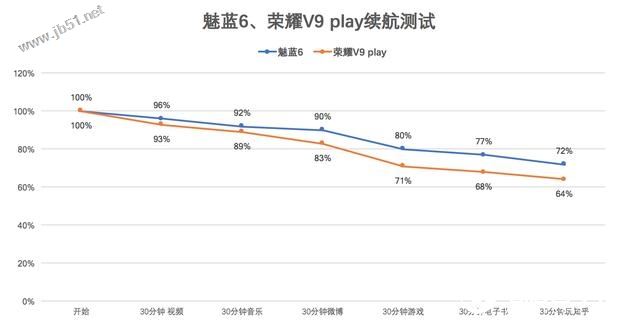 魅蓝6和荣耀V9 play买哪个好？魅蓝6对比荣耀V9 Play评测