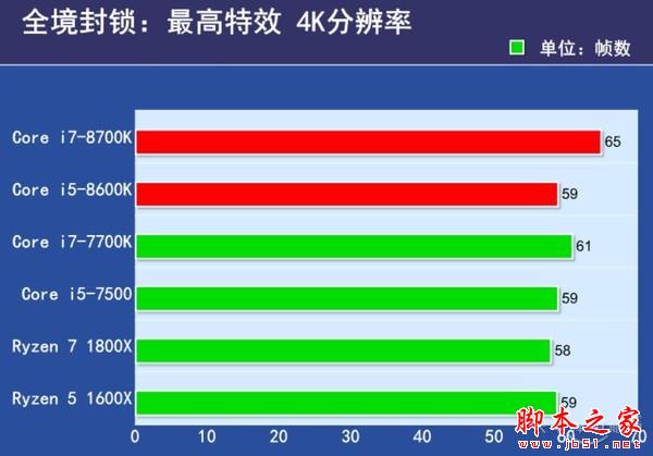 6核12线程 Core i7-8700K/i5-8600K首发评测