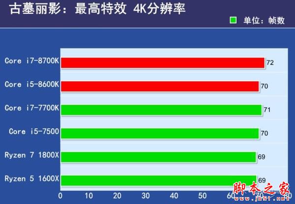 6核12线程 Core i7-8700K/i5-8600K首发评测