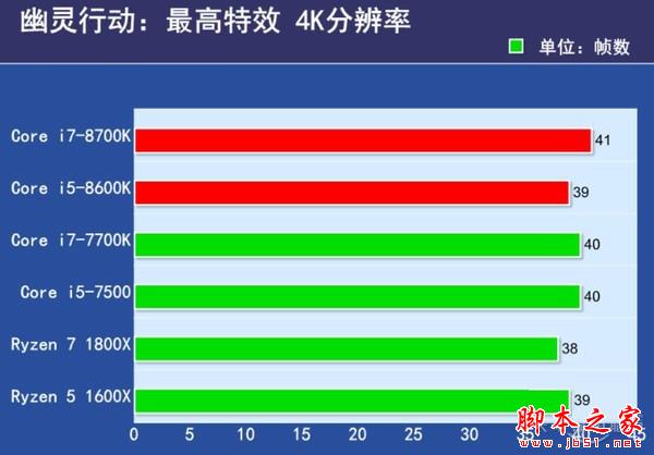 6核12线程 Core i7-8700K/i5-8600K首发评测