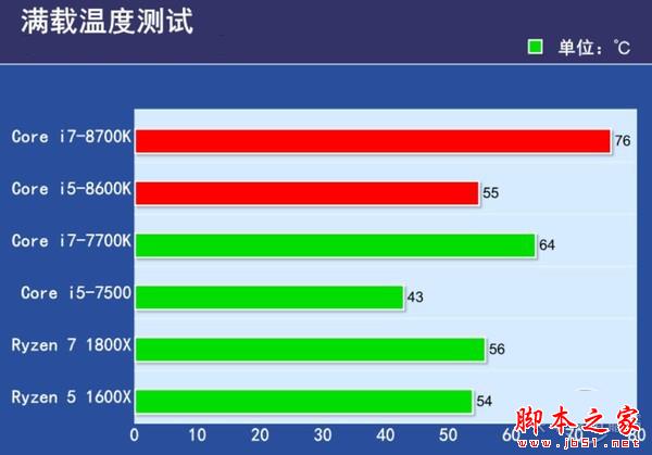 6核12线程 Core i7-8700K/i5-8600K首发评测