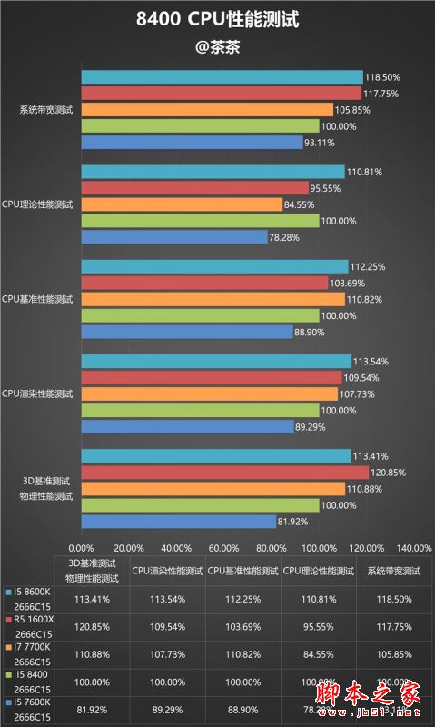 i5-8400性能怎么样？Intel酷睿i5-8400全面深度评测图解_CPU_脚本之家