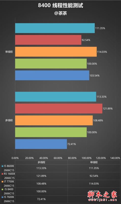 i5-8400性能怎么样？Intel酷睿i5-8400全面深度评测图解_CPU_脚本之家