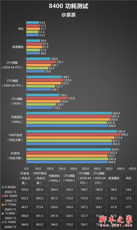 i5-8400性能怎么样？Intel酷睿i5-8400全面深度评测图解_CPU_脚本之家